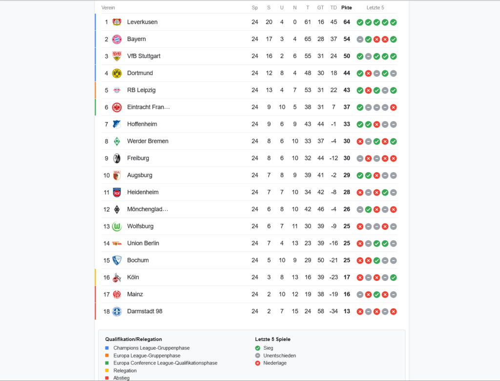 Bundesliga Tabelle