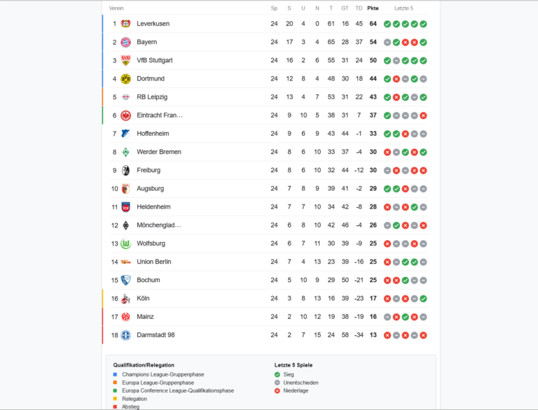 Die Fußball Bundesliga Tabelle einfach erklärt 9 Fakten