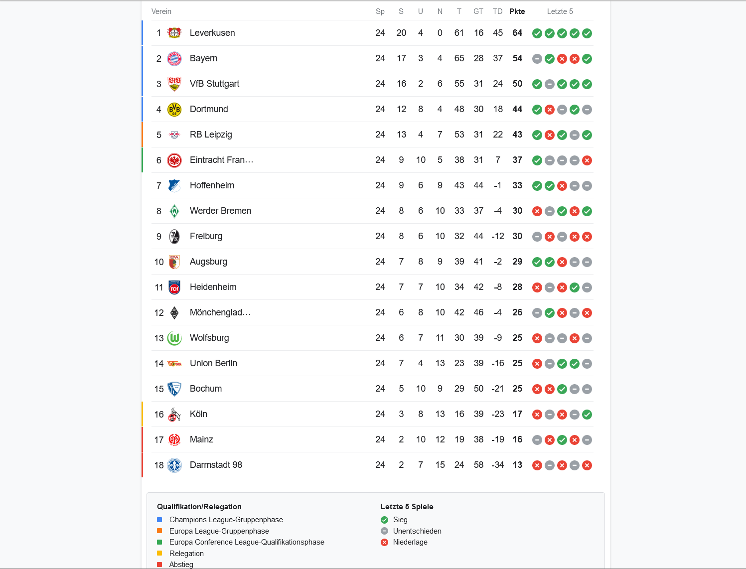 Die Fußball Bundesliga Tabelle einfach erklärt 9 Fakten