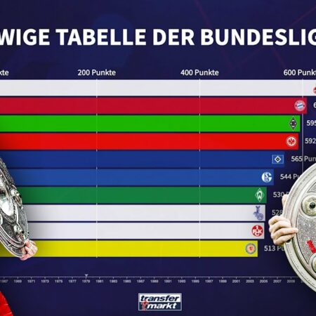 Die Fußball Bundesliga Tabelle einfach erklärt
