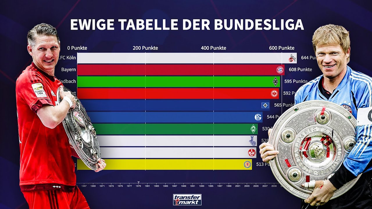Die Fußball Bundesliga Tabelle einfach erklärt 9 Fakten