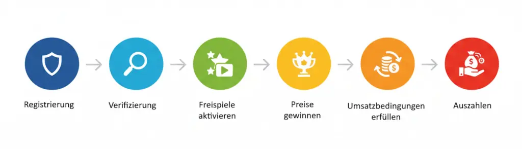 Ablauf in Online Casinos Freispiele einlösen